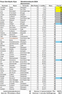 Klassering wedstrijddeelnemers Wandeltocht 2024