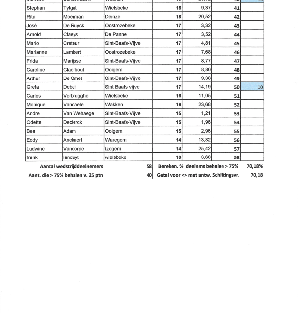 Klassering deelnemers Fietstocht 2024-blad2